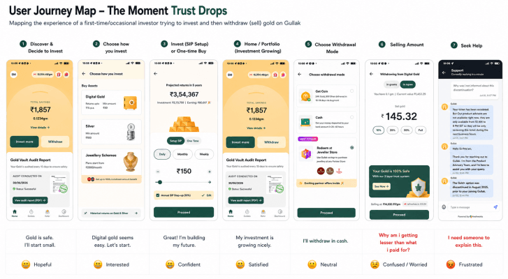 Gullak user journey from discovering digital gold to seeing a lower sale value and seeking help