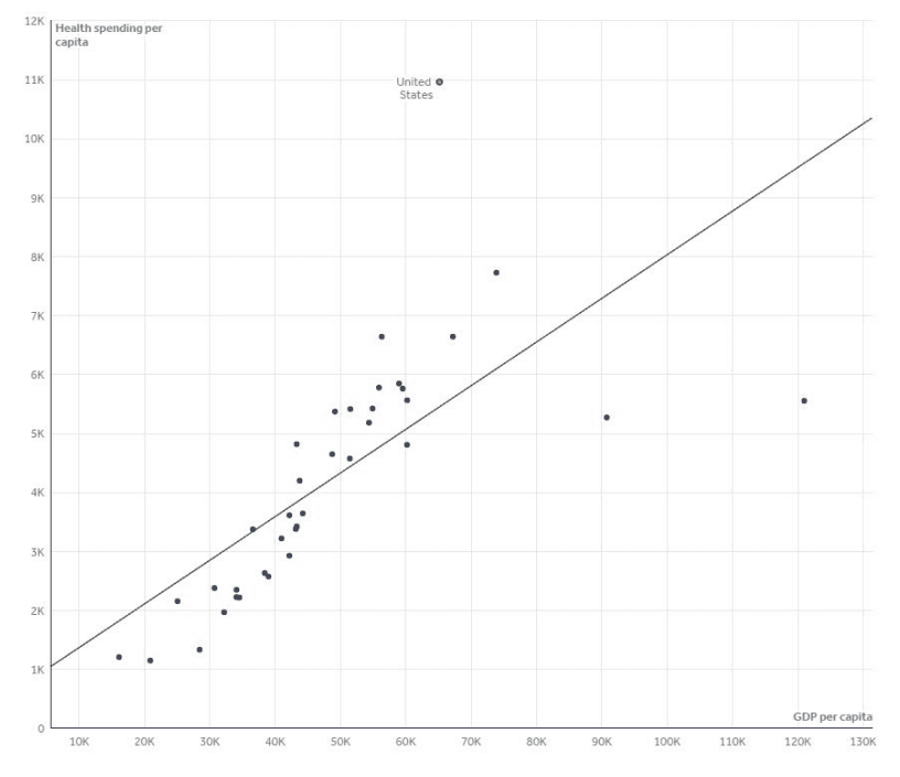 Average US healthcare expenditure per capita