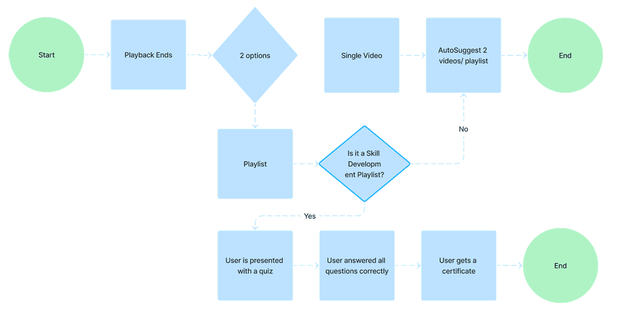 Start of the certification workflow