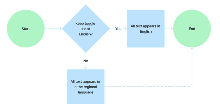 Language selection workflow