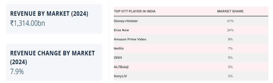 Market research on India’s OTT audience