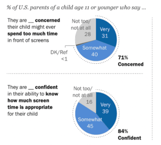 Research chart about parents and children’s screen time